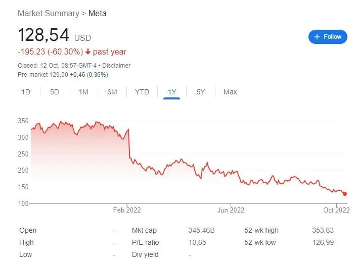 Meta Suffered from Loss in Metaverse